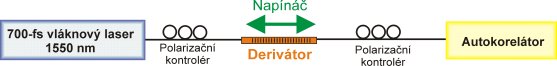 Princip a experimentální uspořádání pro charakterizaci vláknového derivátoru. 