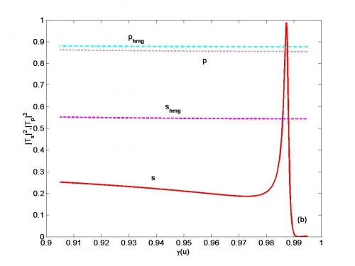 Transmittance of gradient and homogeneous layers