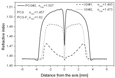 Refractive-index profiles