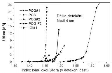  Experimentálně určená citlivost senzorových vláken na změny indexu lomu 