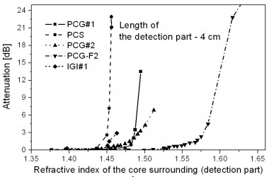 Experimental sensitivity of fabricated sensing fibers to refractive-index changes in the core surrounding 