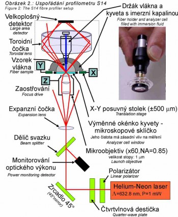 usporadani profilometru